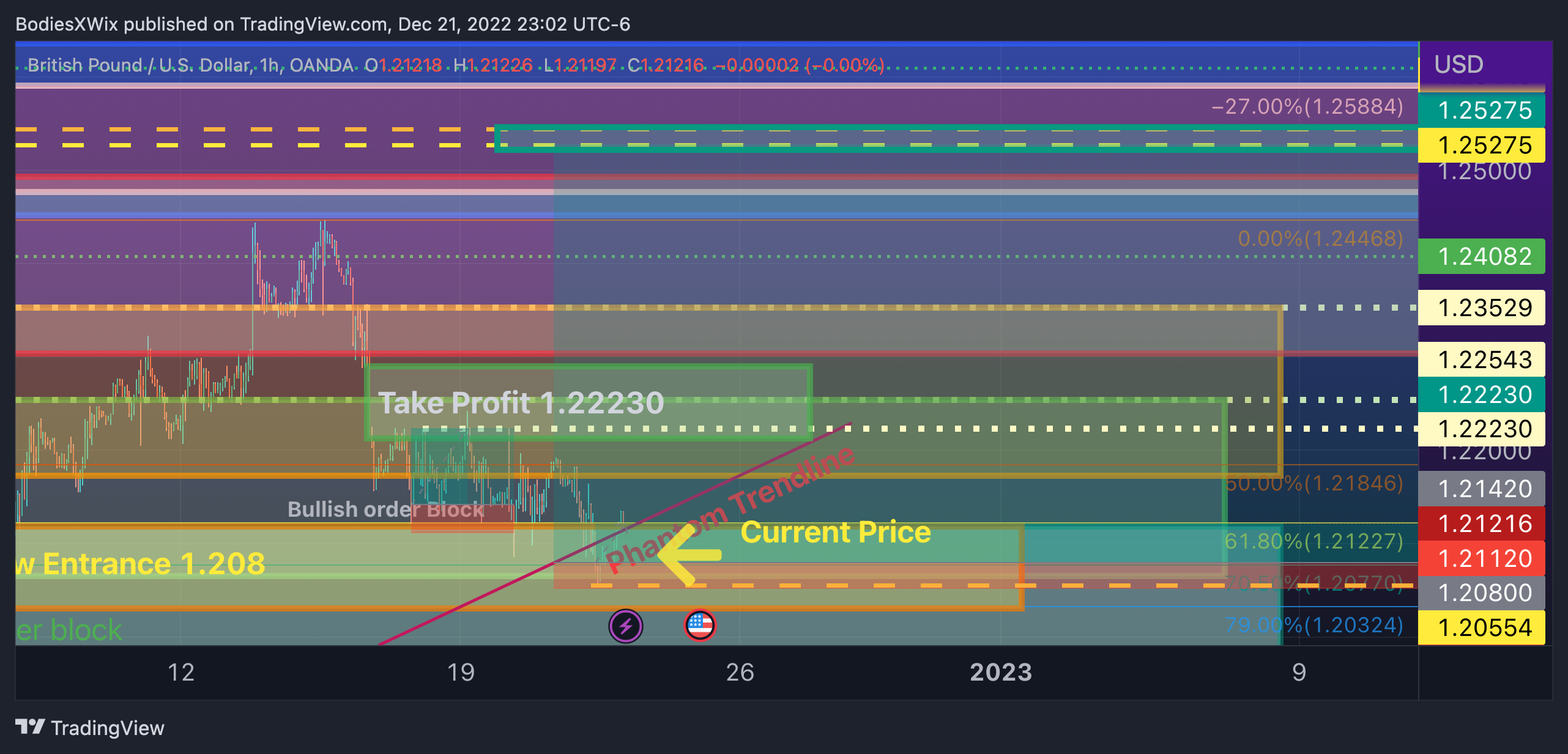 OANDA:GBPUSD Chart Image by BodiesXWix
