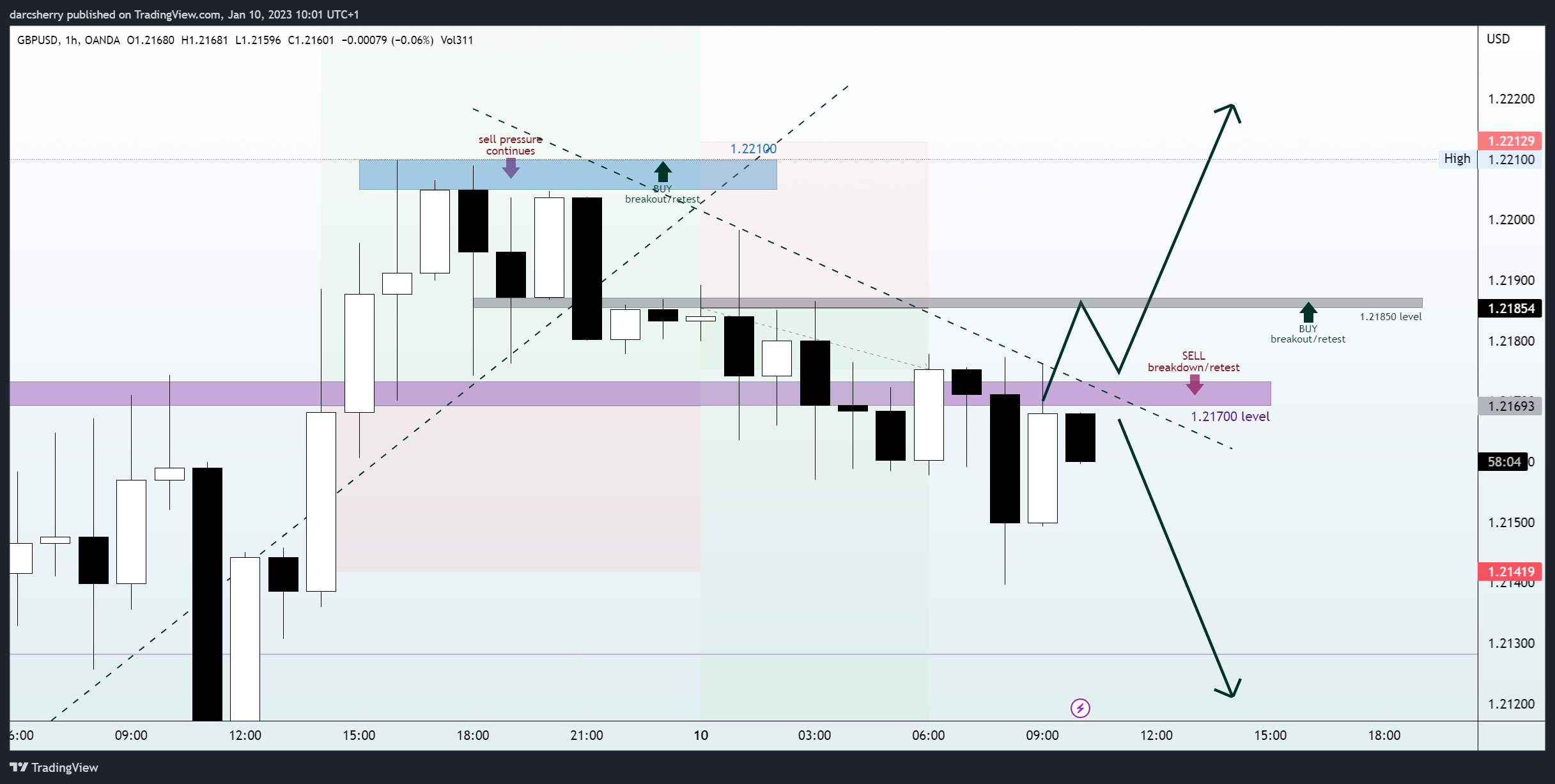 OANDA:GBPUSD Chart Image by darcsherry