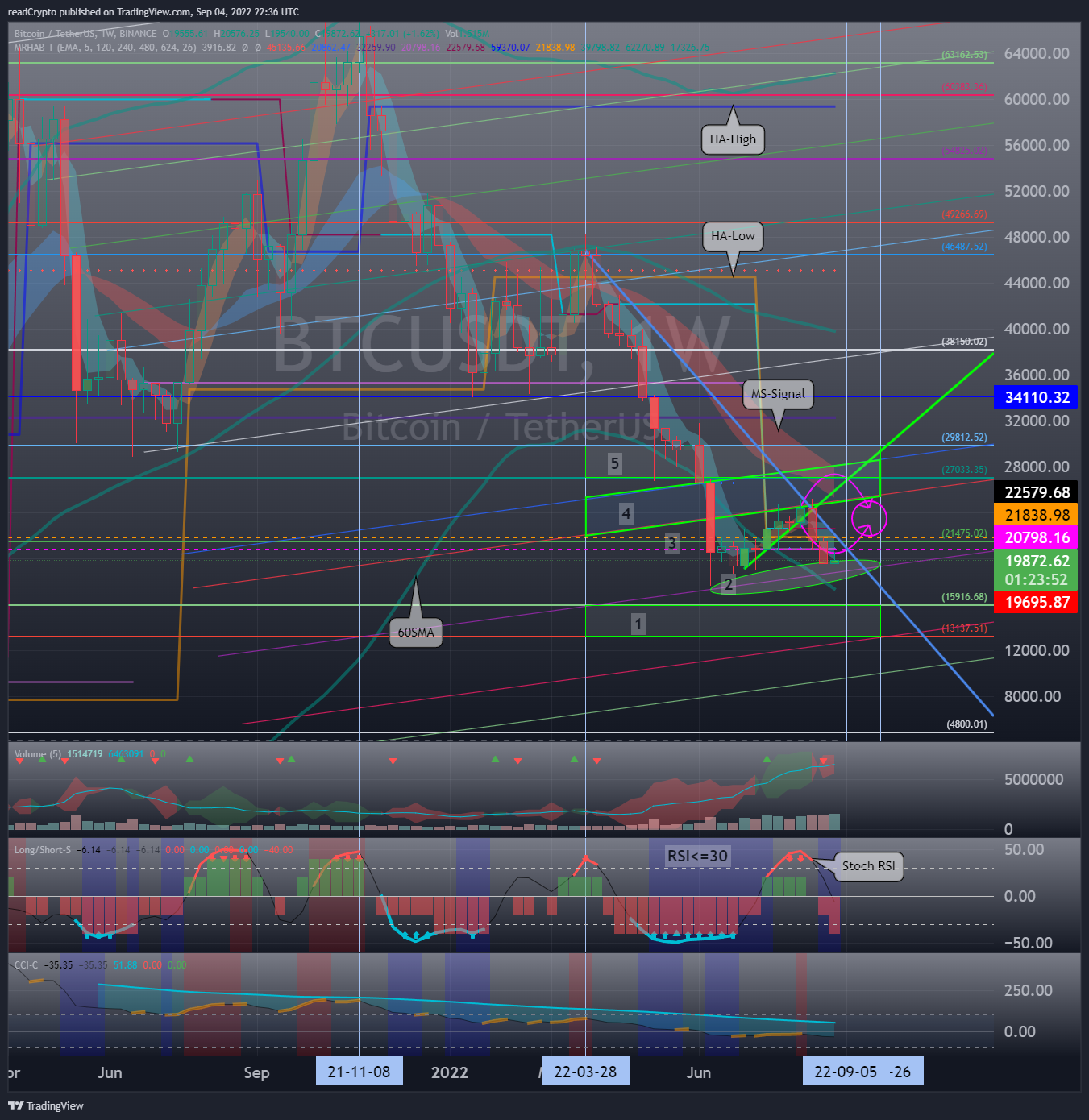 BINANCE:BTCUSDT Chart Image by readCrypto
