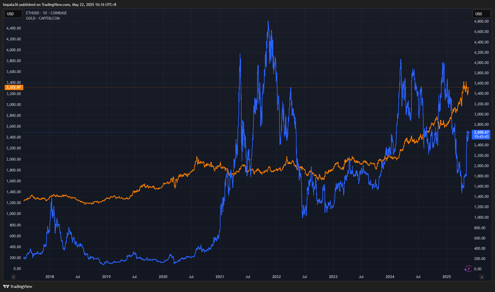 COINBASE:ETHUSD Chart Image by Impala36