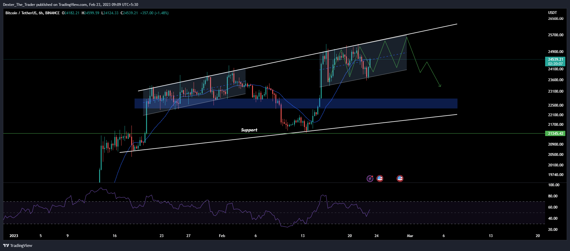 BINANCE:BTCUSDT Chart Image by Dexter_The_Trader
