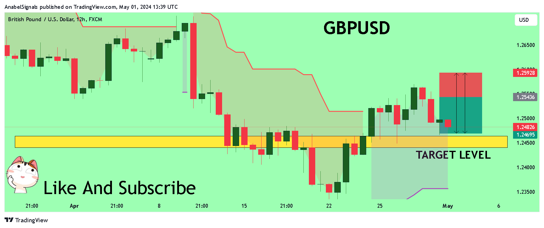FX:GBPUSD Chart Image by AnabelSignals