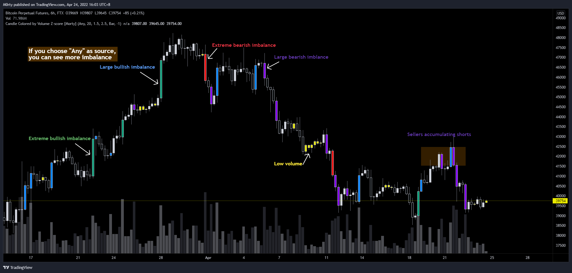 FTX:BTCPERP Chart Image by M0rty