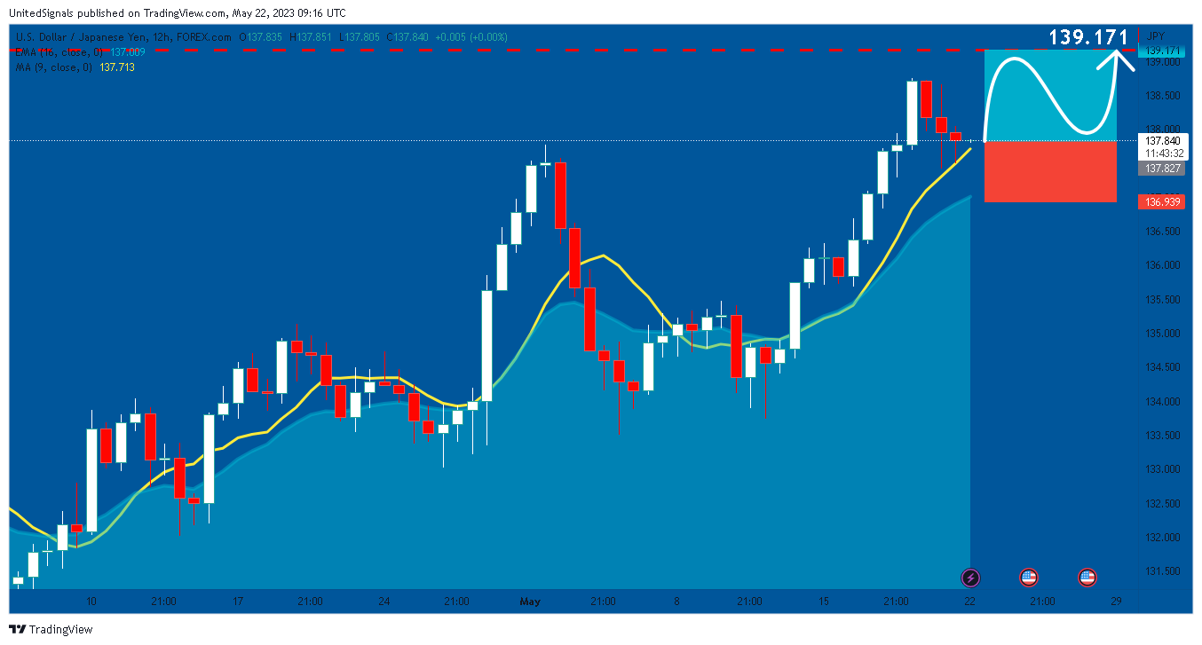 FOREXCOM:USDJPY Chart Image by UnitedSignals