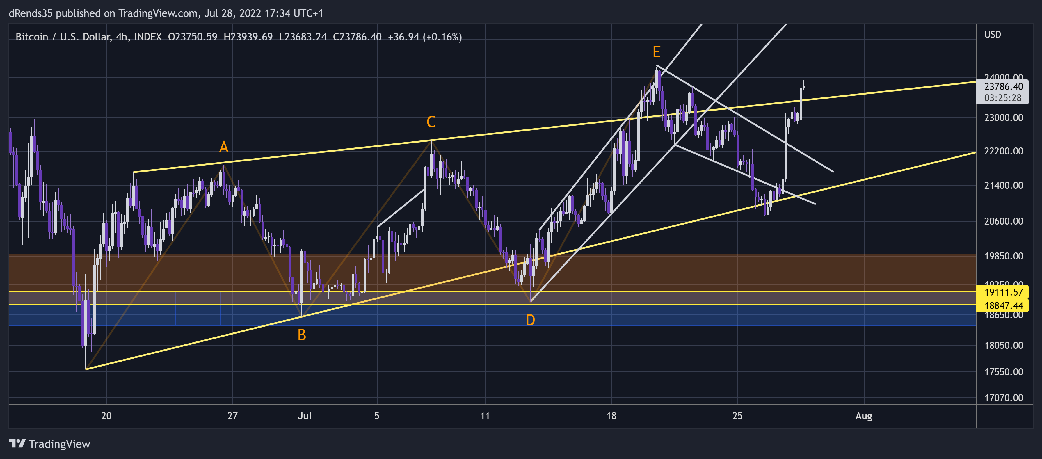 INDEX:BTCUSD Chart Image by dRends35