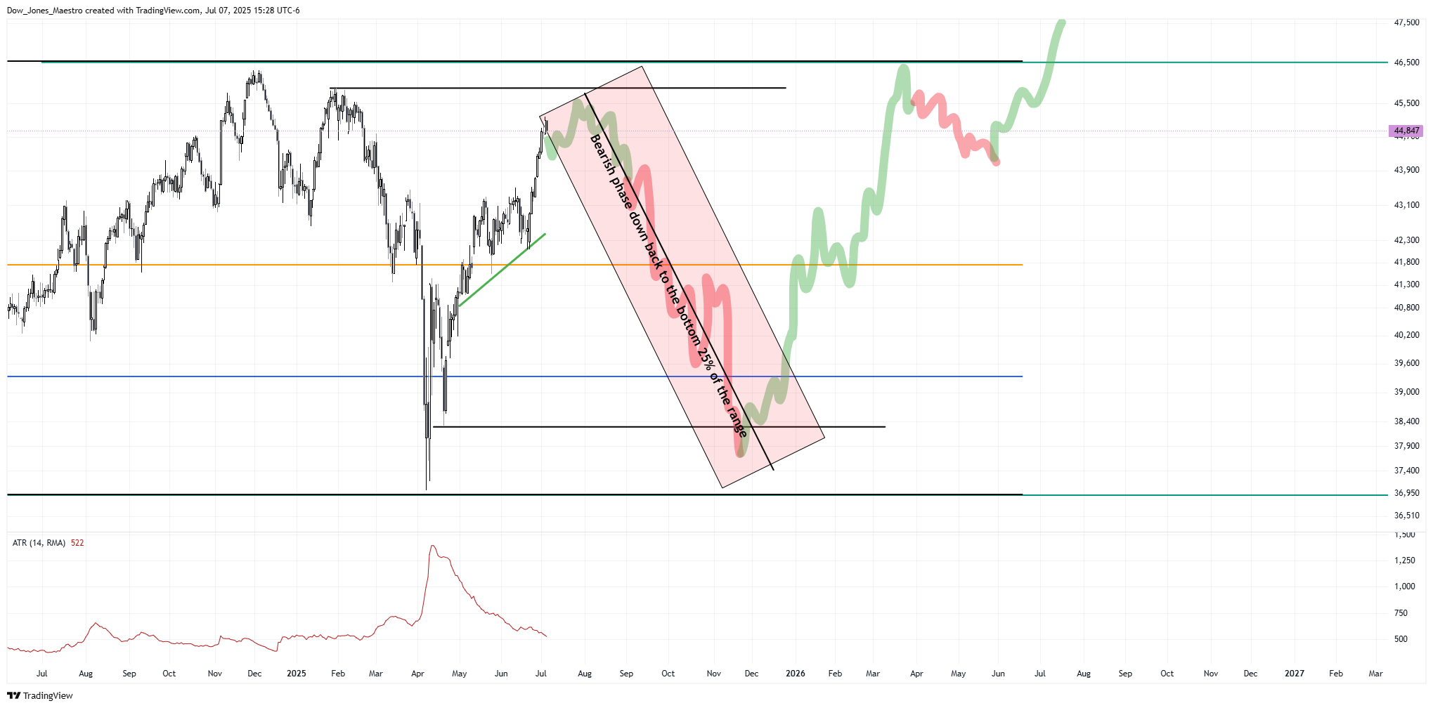 CBOT_MINI:YM1! Chart Image by Dow_Jones_Maestro