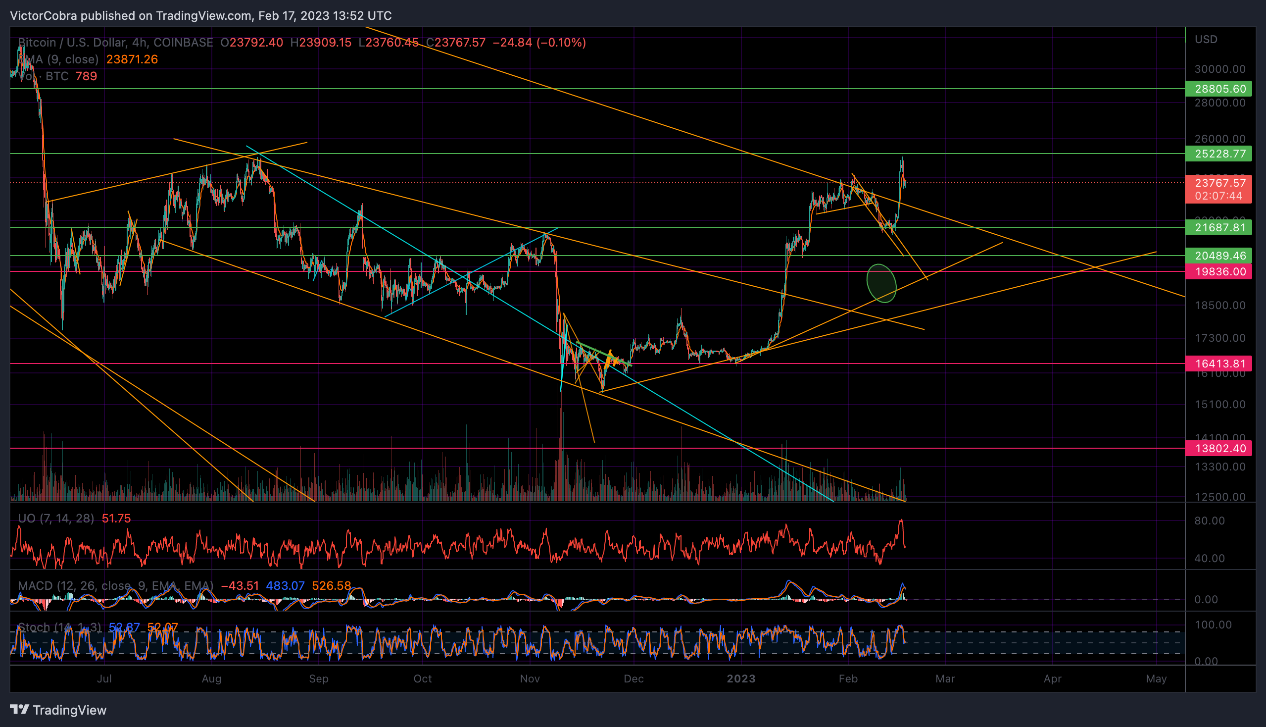 COINBASE:BTCUSD Chart Image by VictorCobra