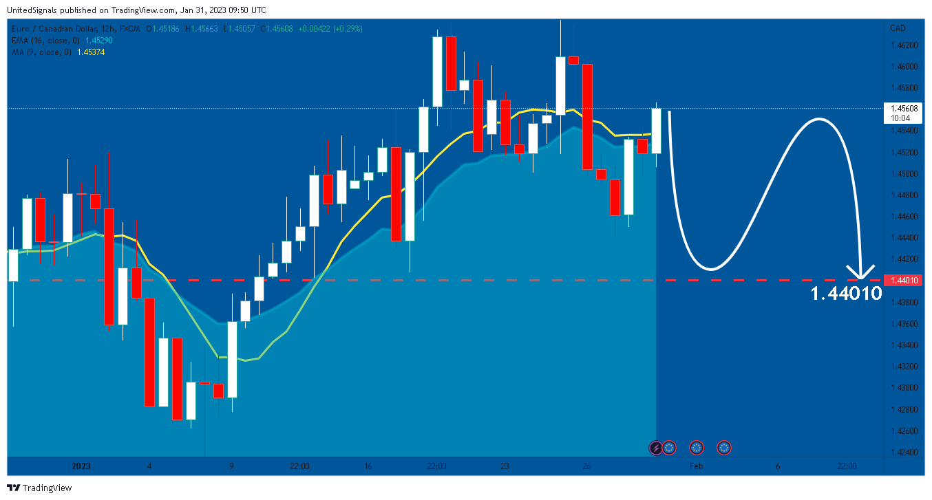 FX:EURCAD Chart Image by UnitedSignals