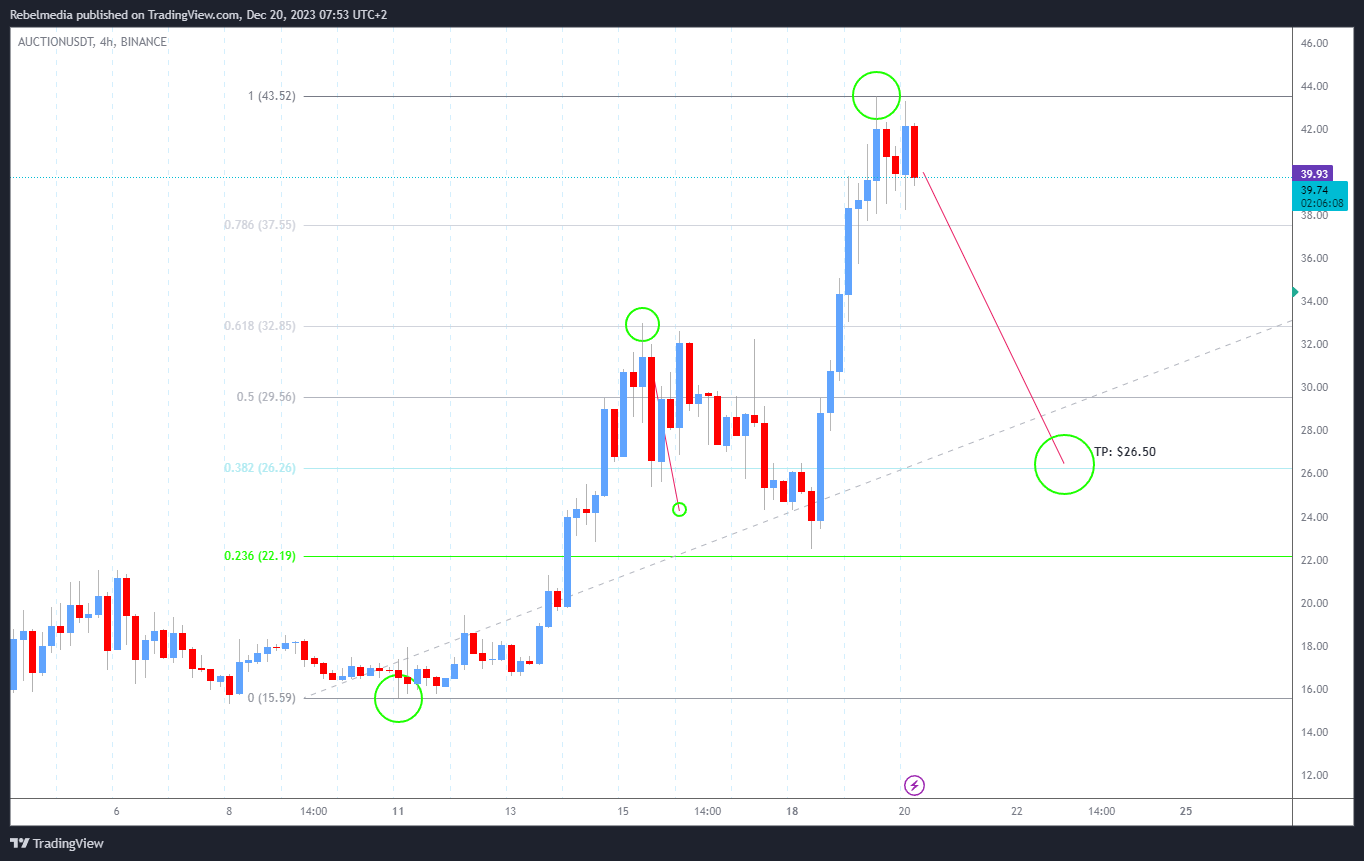 BINANCE:AUCTIONUSDT Chart Image by Rebelmedia