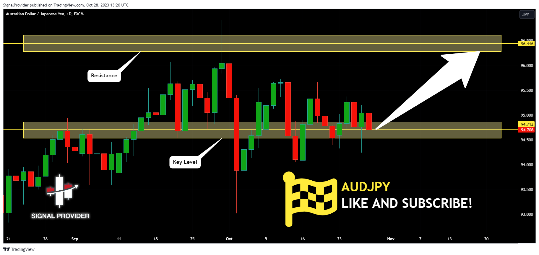 FX:AUDJPY Chart Image by SignalProvider