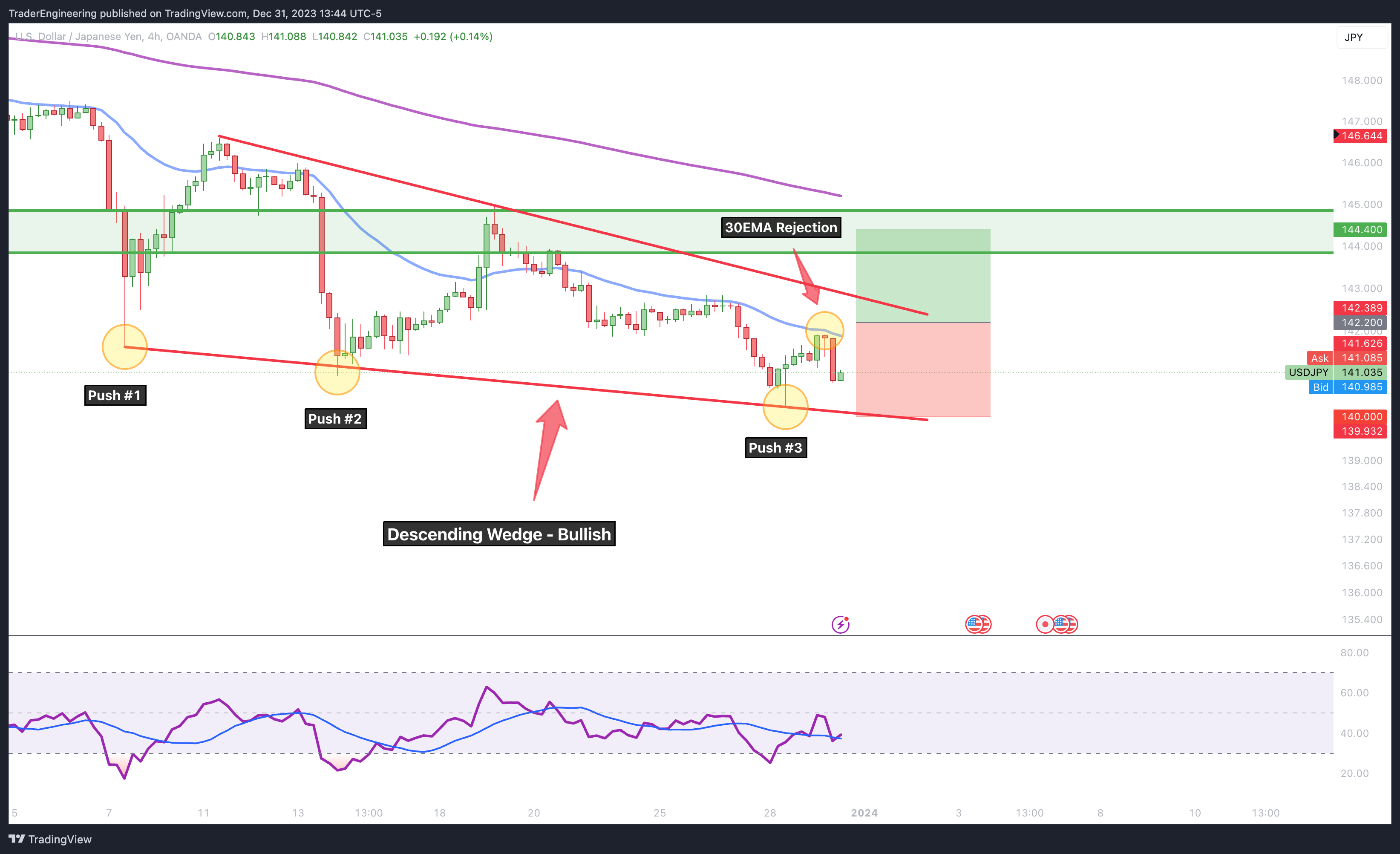 OANDA:USDJPY Chart Image by TraderEngineering