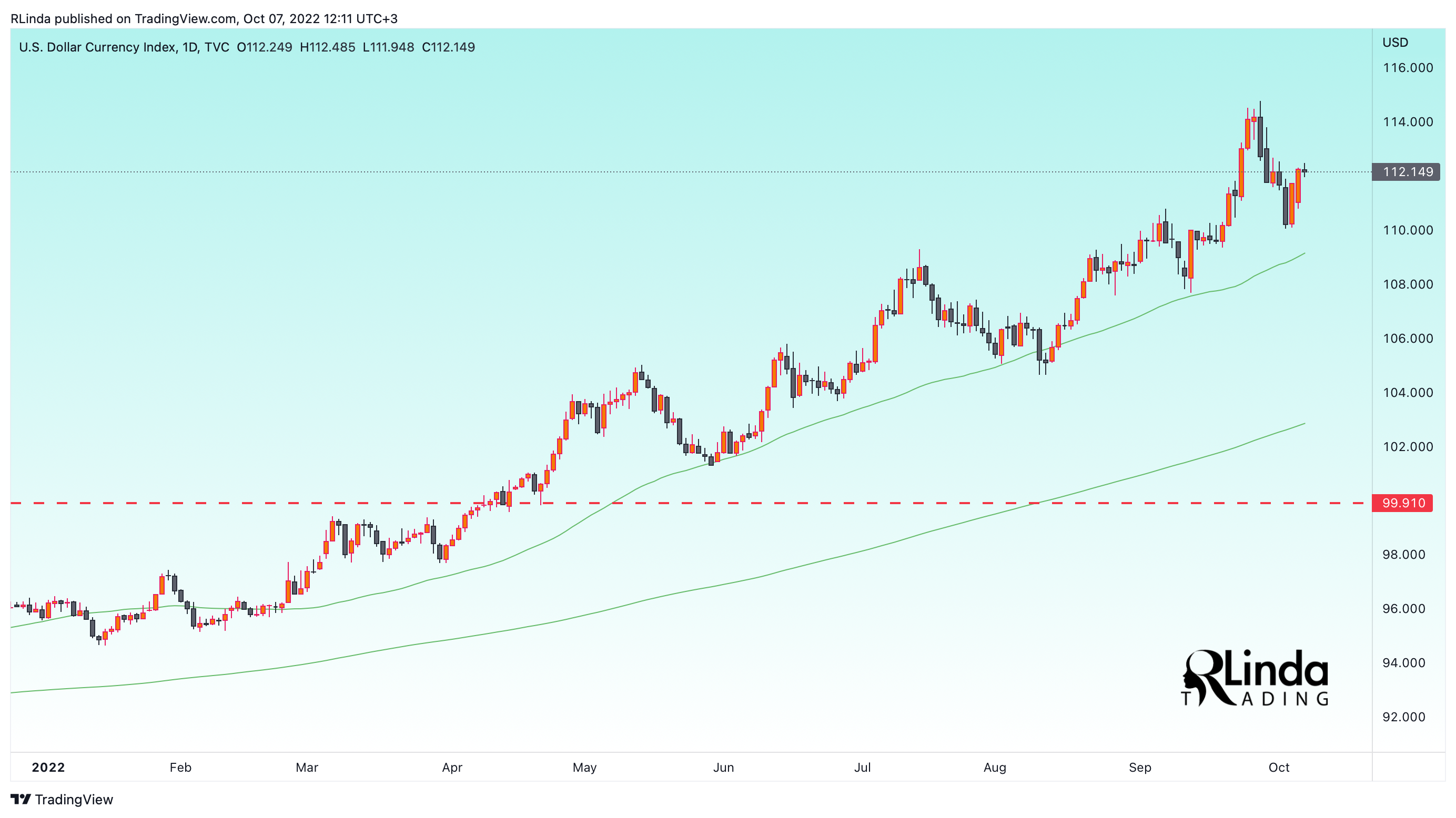 TVC:DXY Chart Image by RLinda