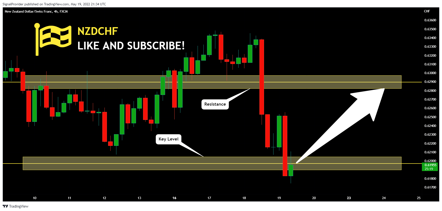 FX:NZDCHF Chart Image by SignalProvider