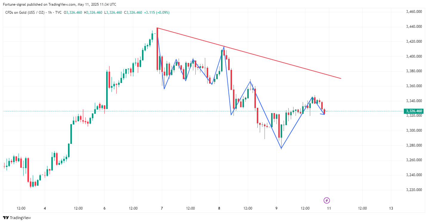 TVC:GOLD Chart Image by MabelLew
