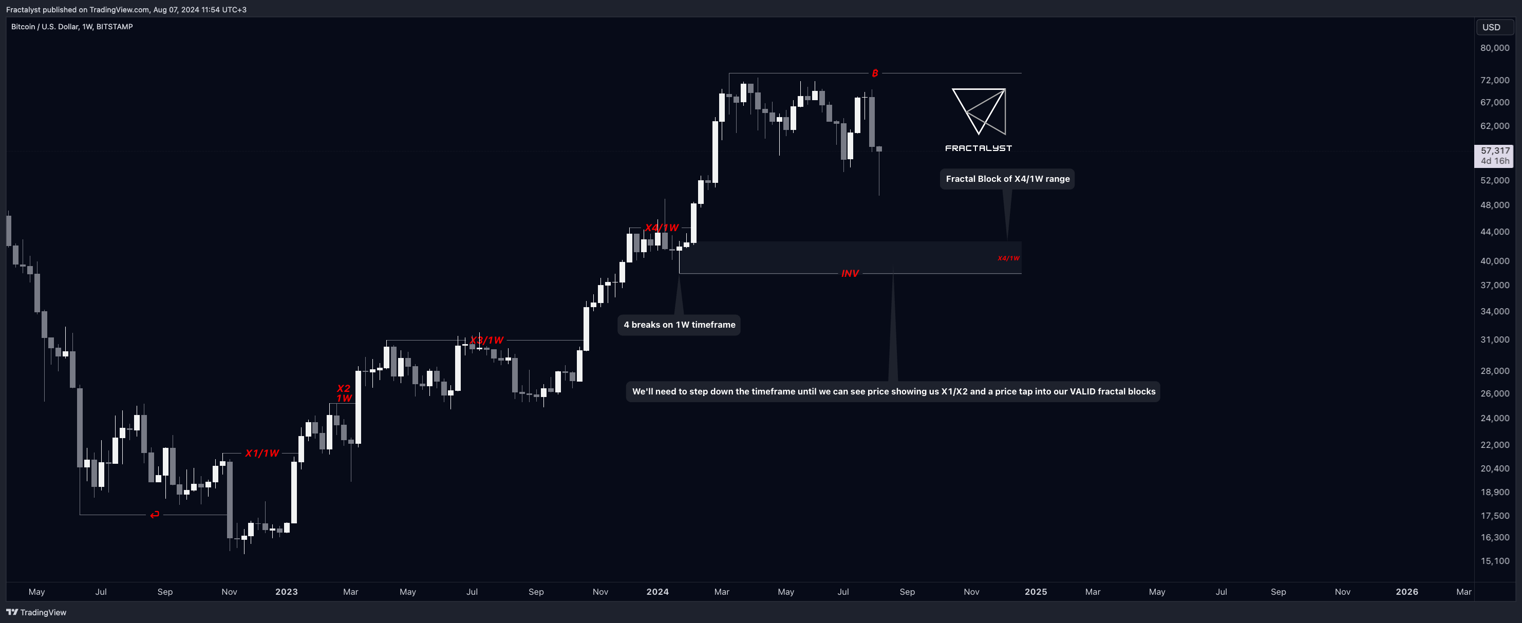 BITSTAMP:BTCUSD Chart Image by Fractalyst