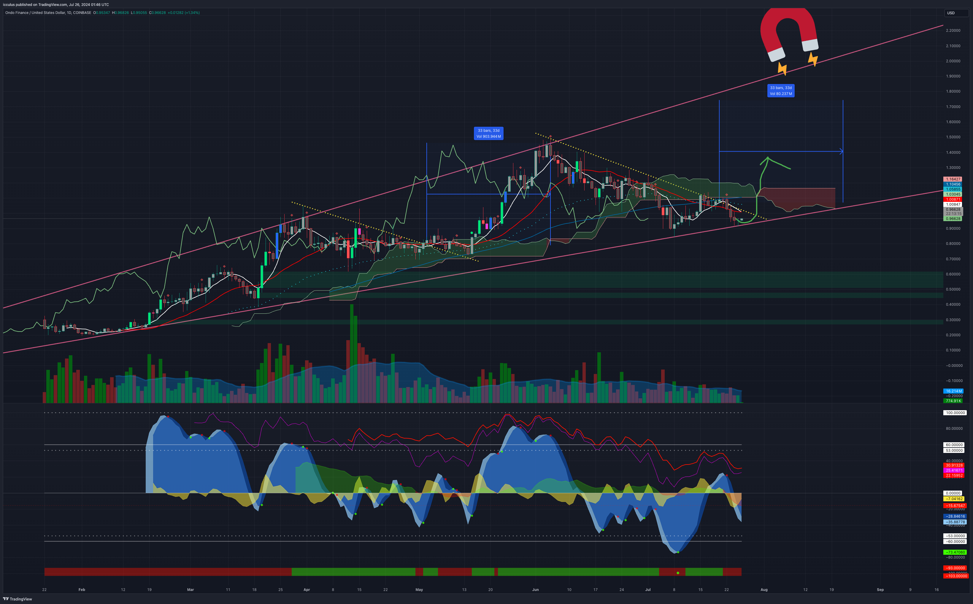 COINBASE:ONDOUSD Chart Image by icculus