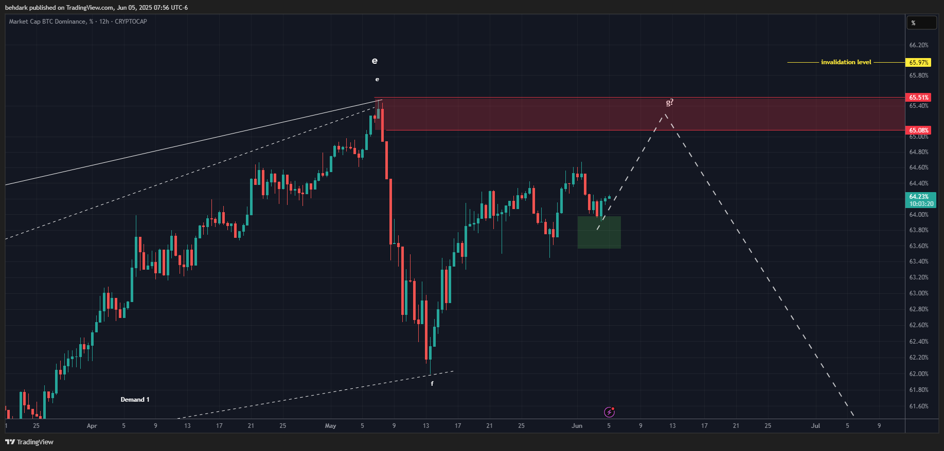 CRYPTOCAP:BTC.D Chart Image by behdark