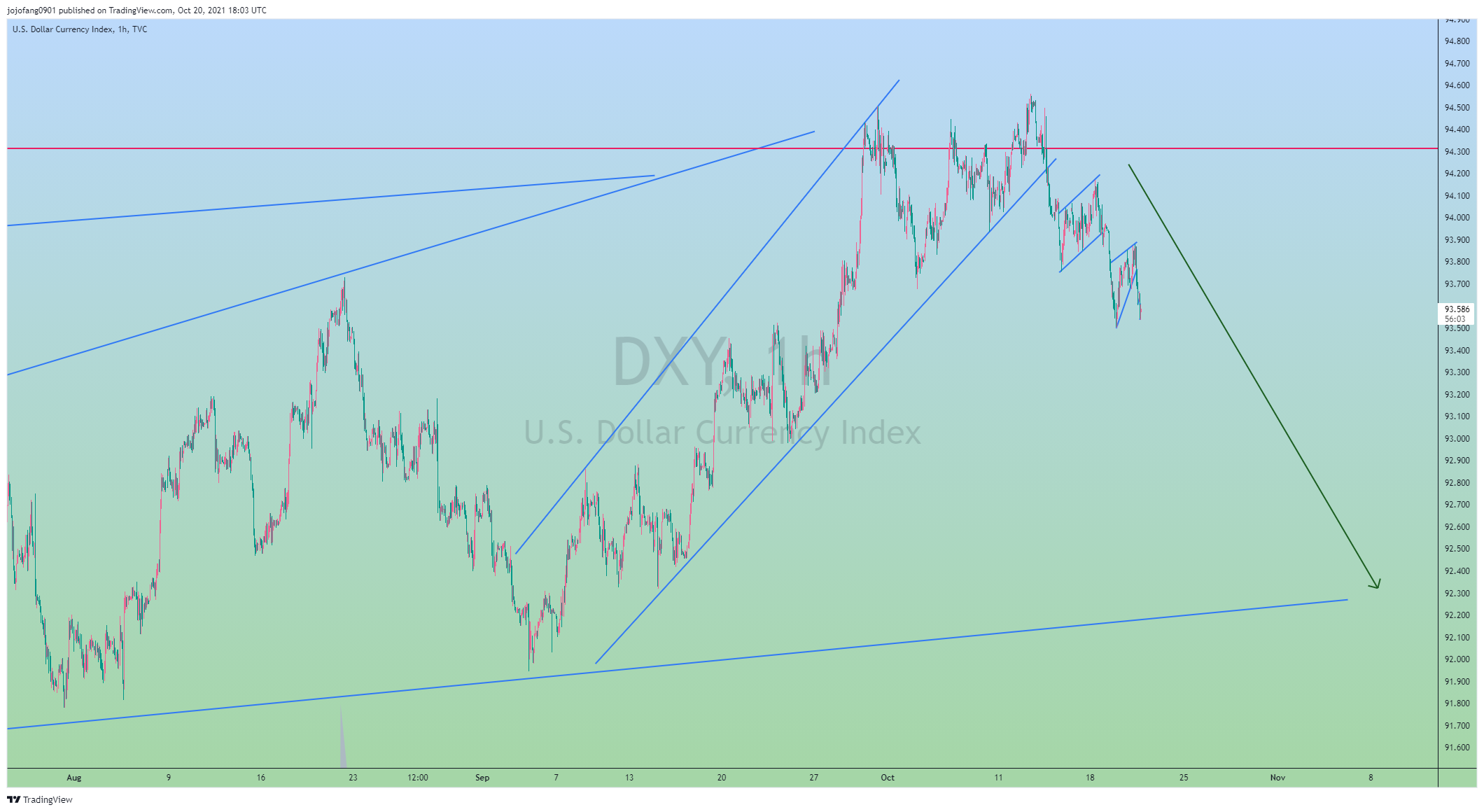 TVC:DXY Chart Image by jojofang0901