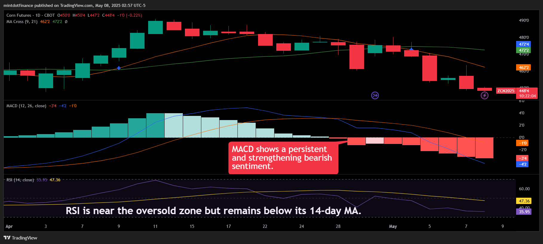 CBOT:ZC1! Chart Image by mintdotfinance