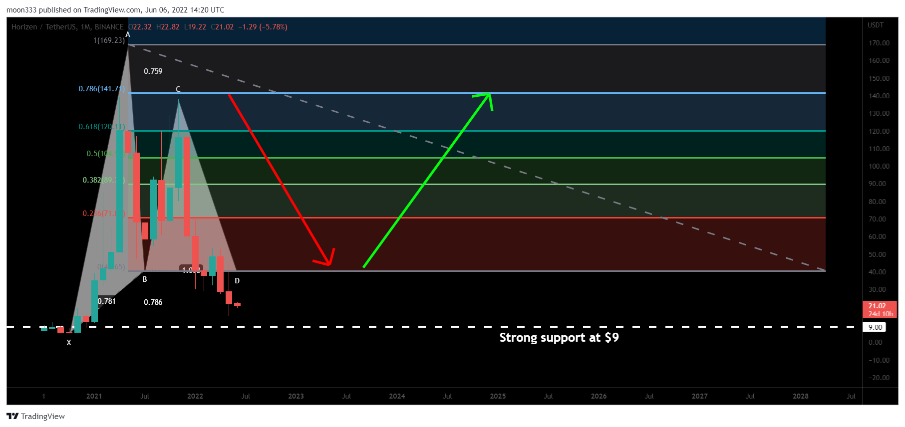 BINANCE:ZENUSDT Chart Image by moon333