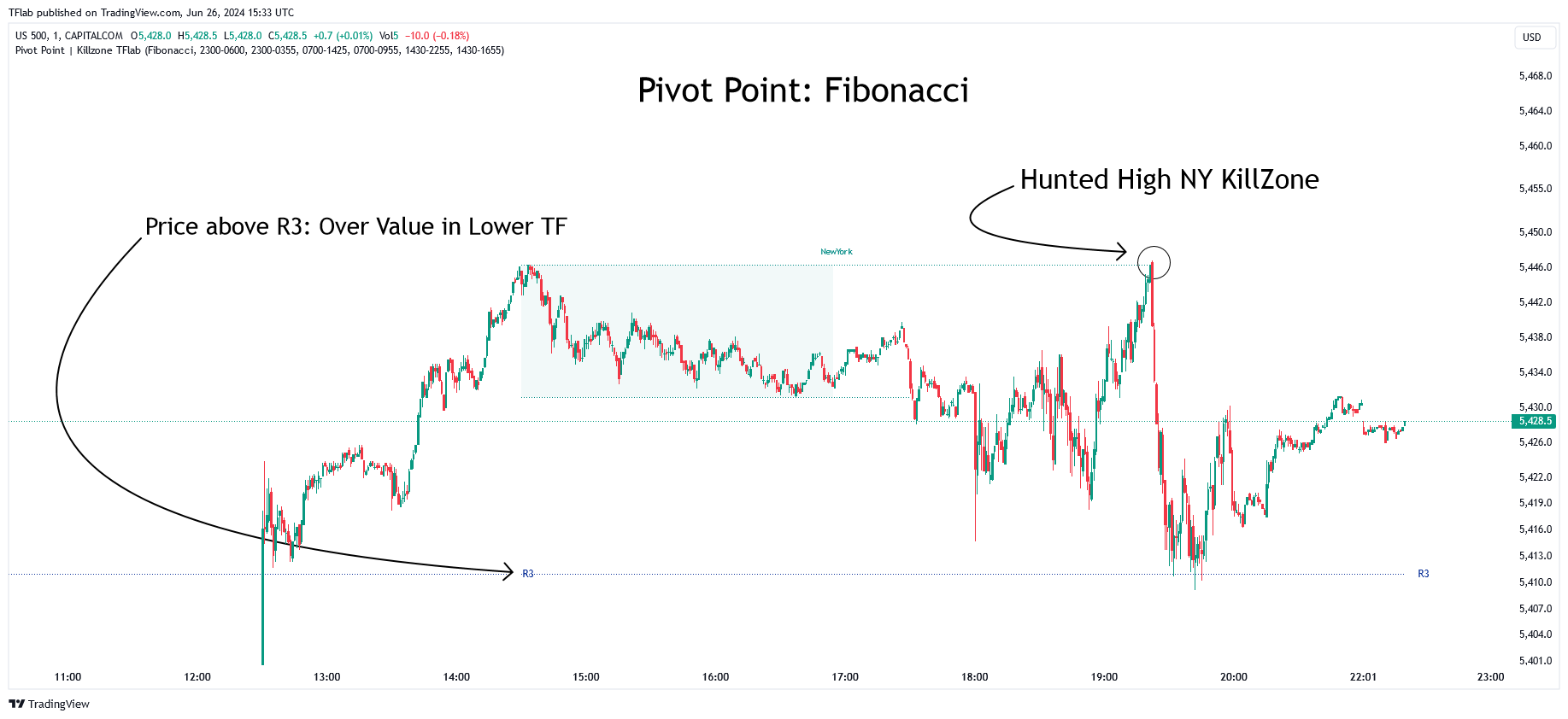 CAPITALCOM:US500 Chart Image by TFlab