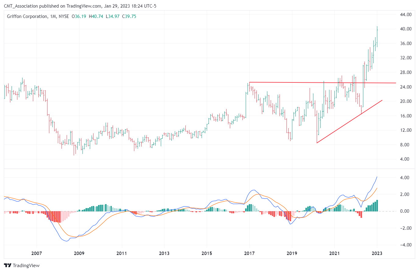 NYSE:GFF Chart Image by CMT_Association
