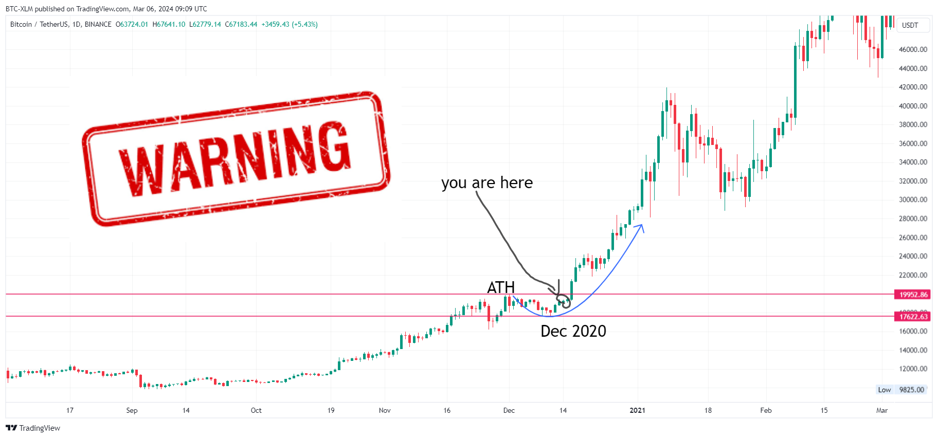BINANCE:BTCUSDT Chart Image by BTC-XLM