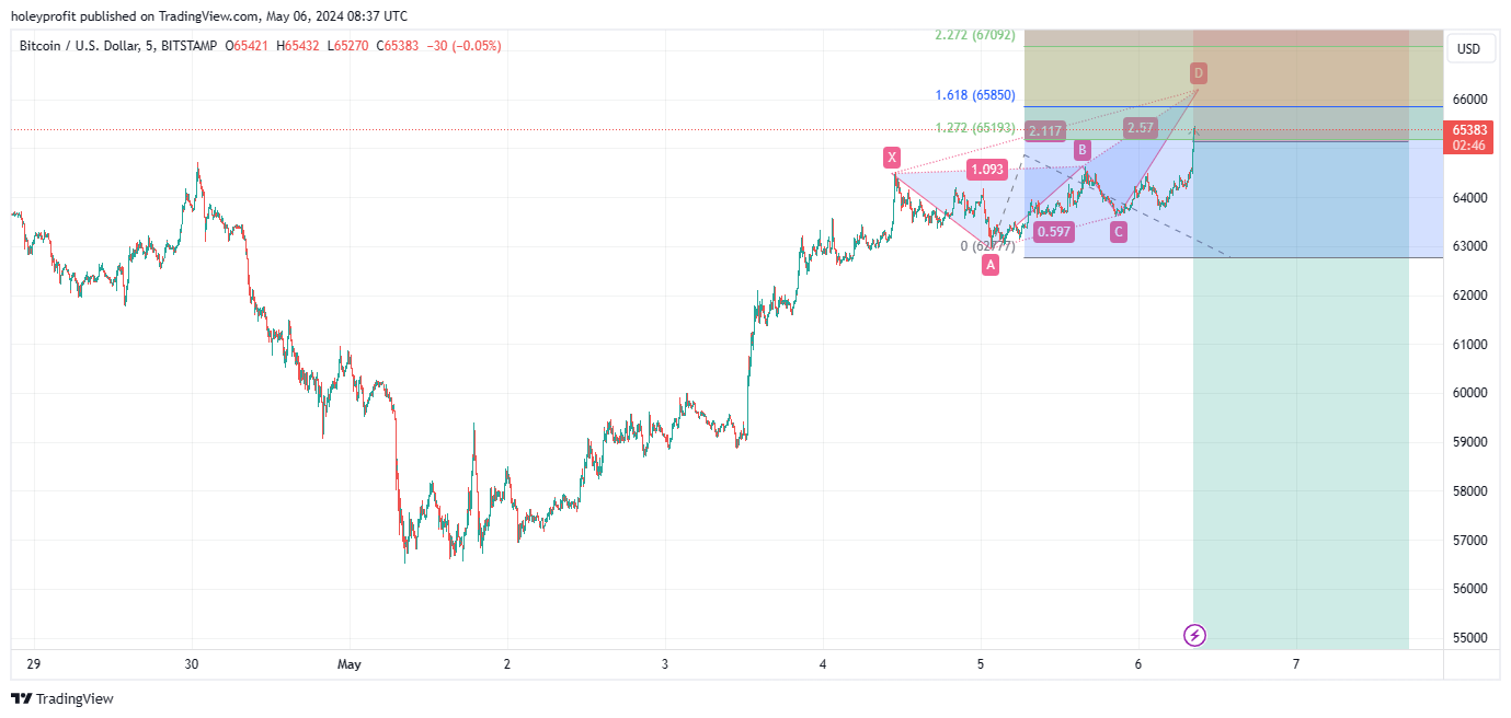 BITSTAMP:BTCUSD Chart Image by holeyprofit