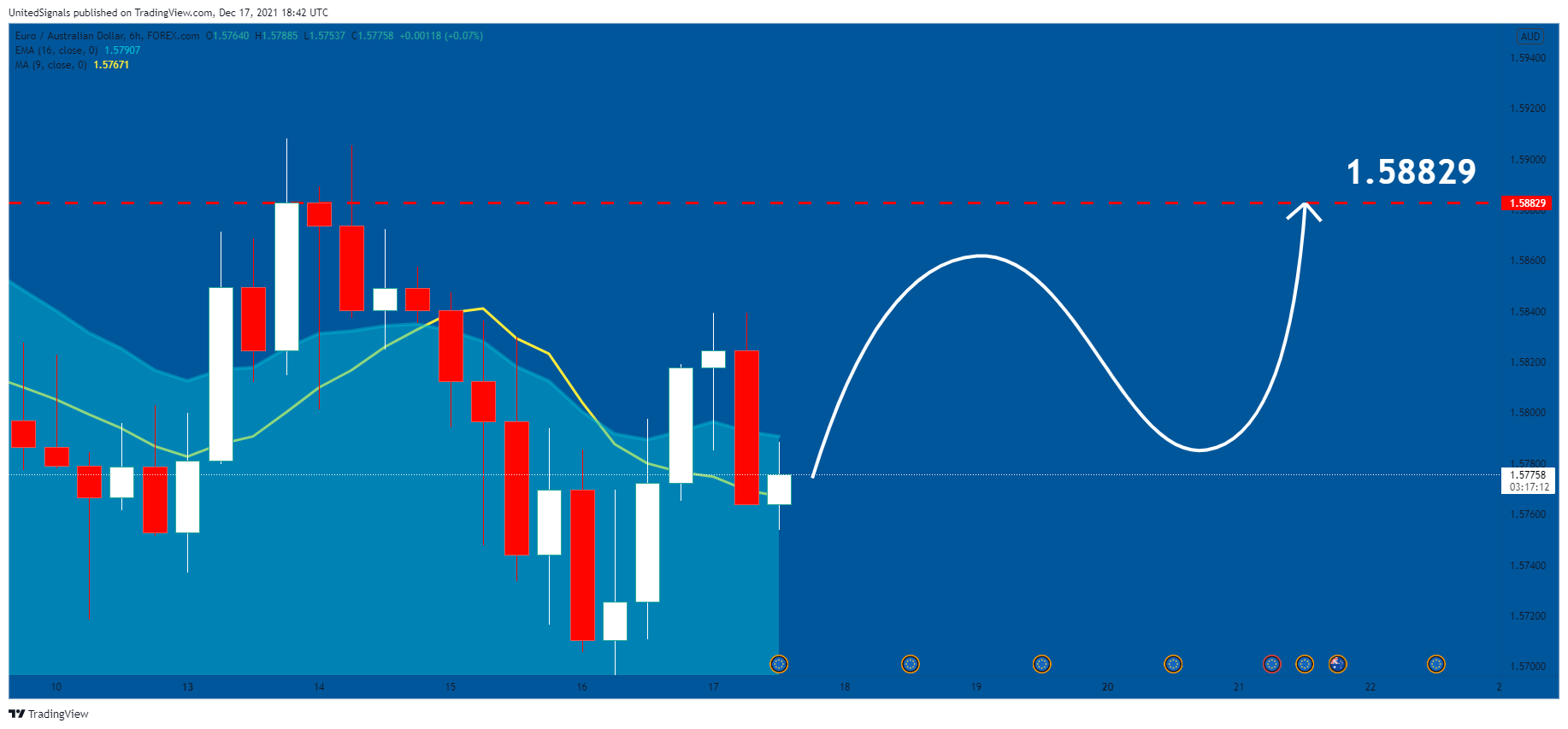 FOREXCOM:EURAUD Chart Image by UnitedSignals