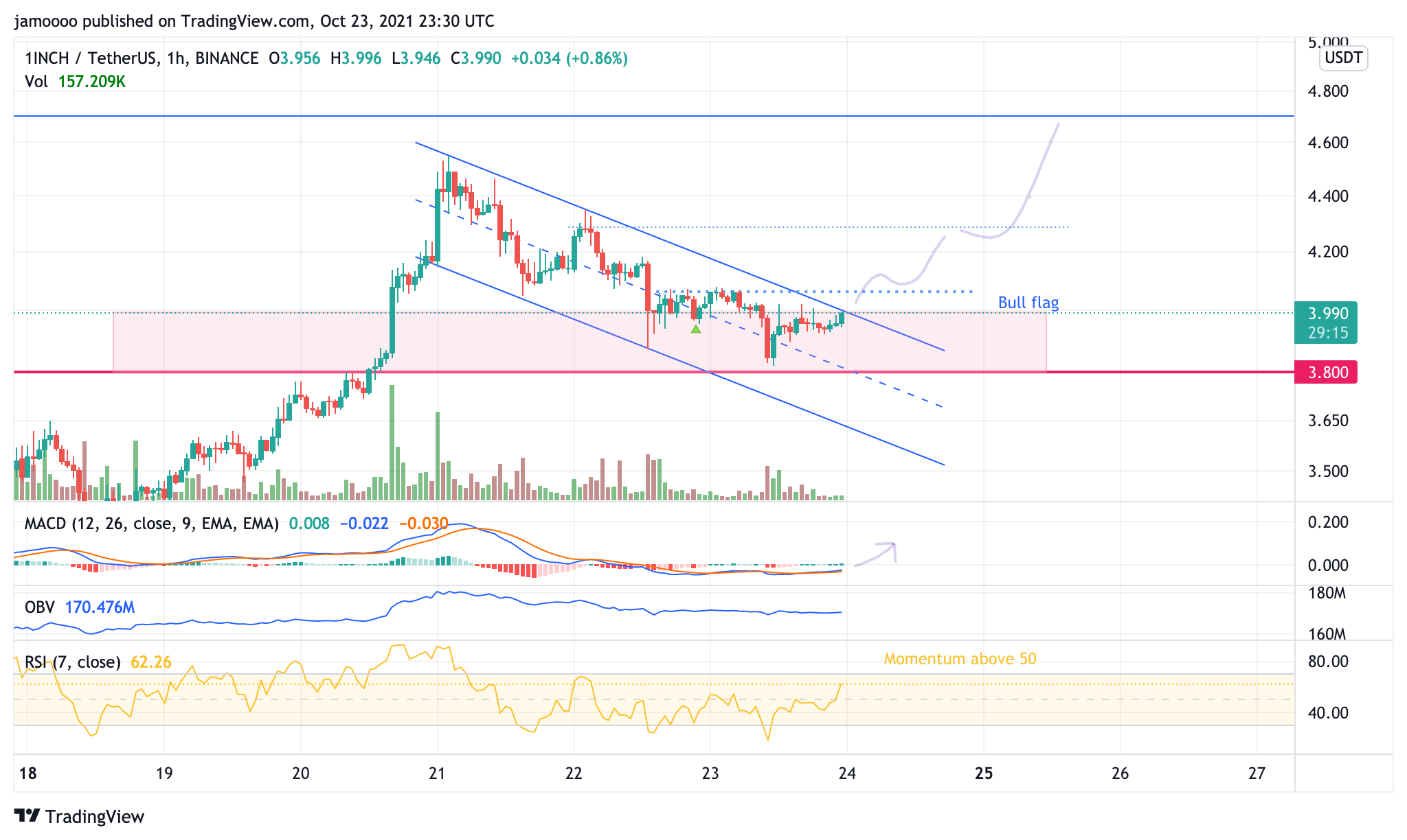 BINANCE:1INCHUSDT Chart Image by jamoooo