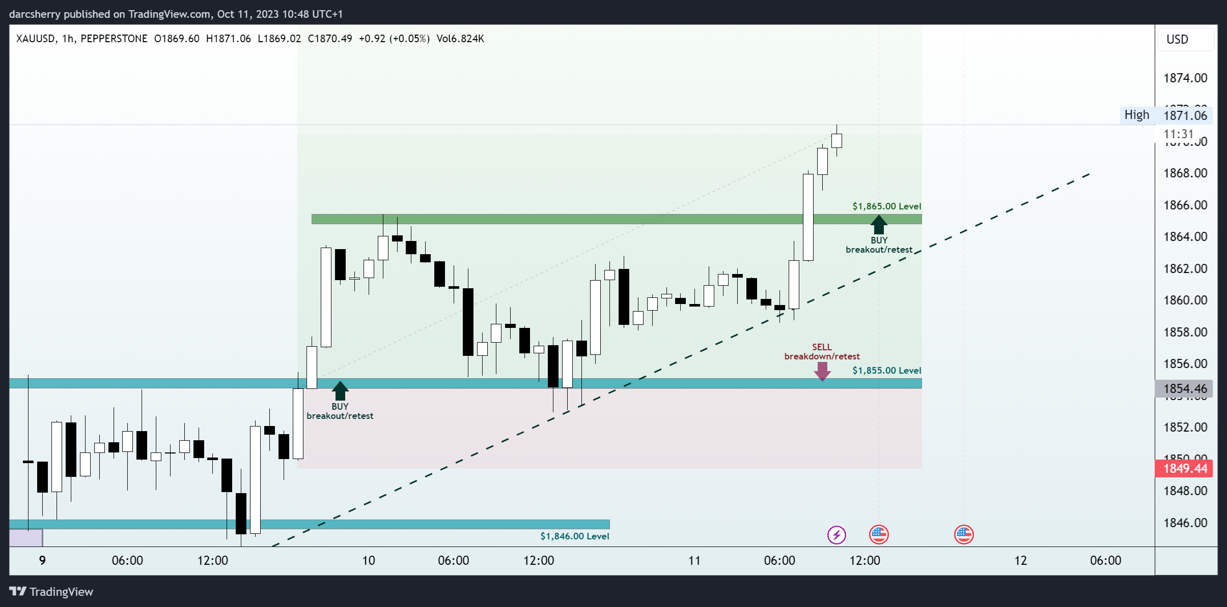 PEPPERSTONE:XAUUSD Chart Image by darcsherry