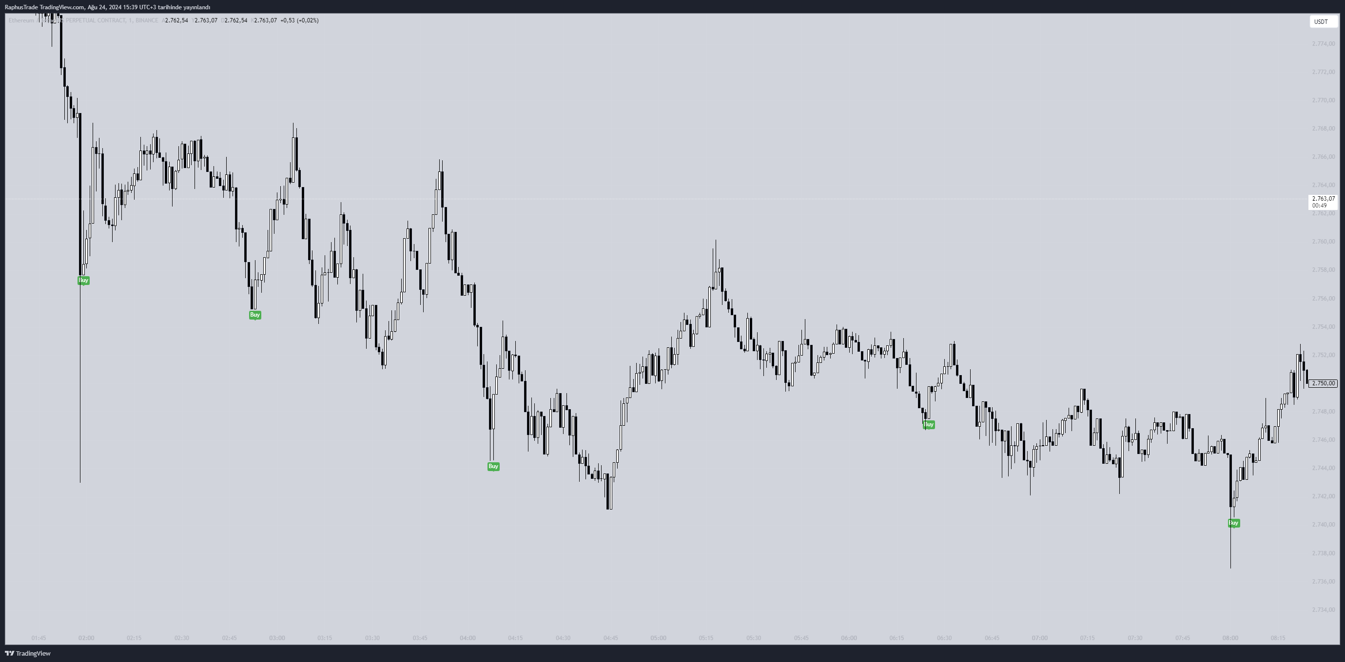 BINANCE:ETHUSDT.P Chart Image by RaphusTrade
