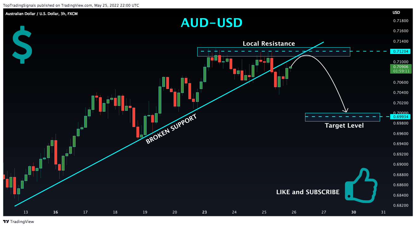 FX:AUDUSD Chart Image by TopTradingSignals