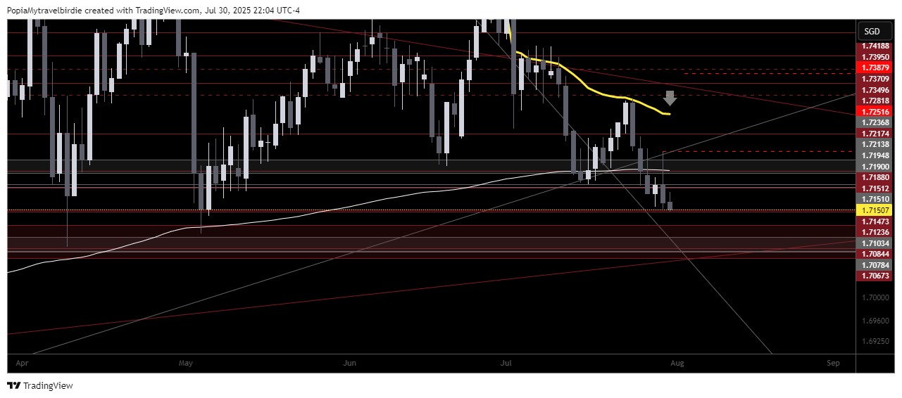 OANDA:GBPSGD Chart Image by PopiaMytravelbirdie