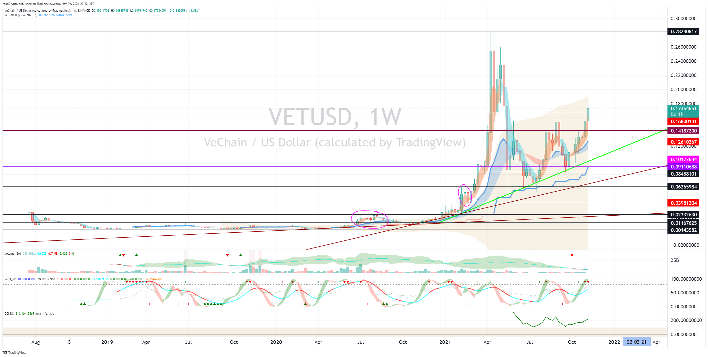 BINANCE:VETUSD Chart Image by readCrypto