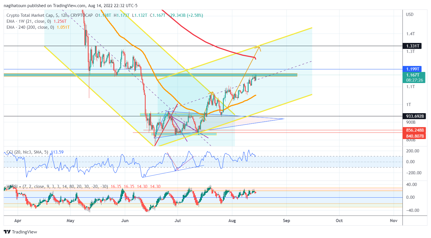 CRYPTOCAP:TOTAL Chart Image by nagihatoum