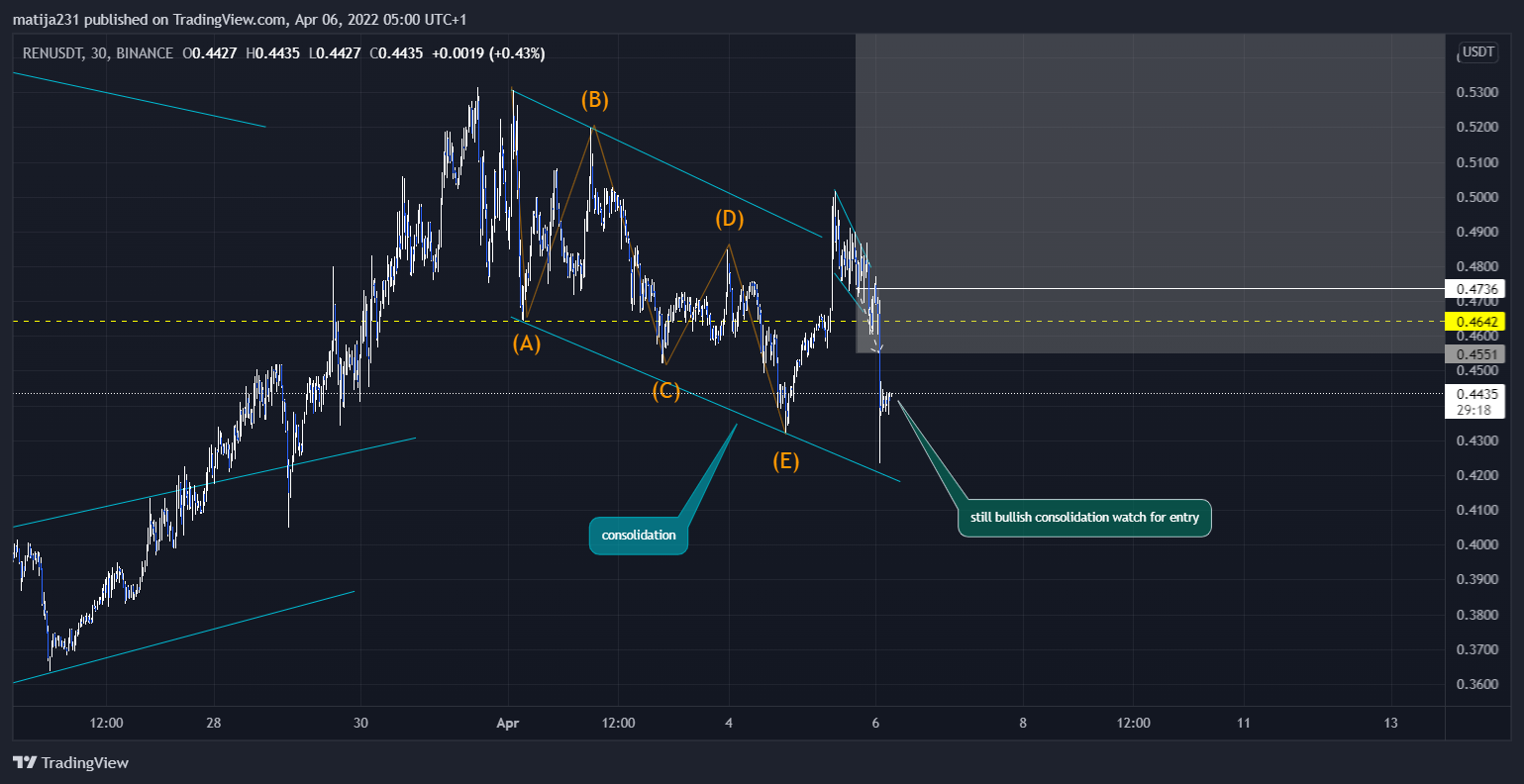 BINANCE:RENUSDT Chart Image by MKtrejding