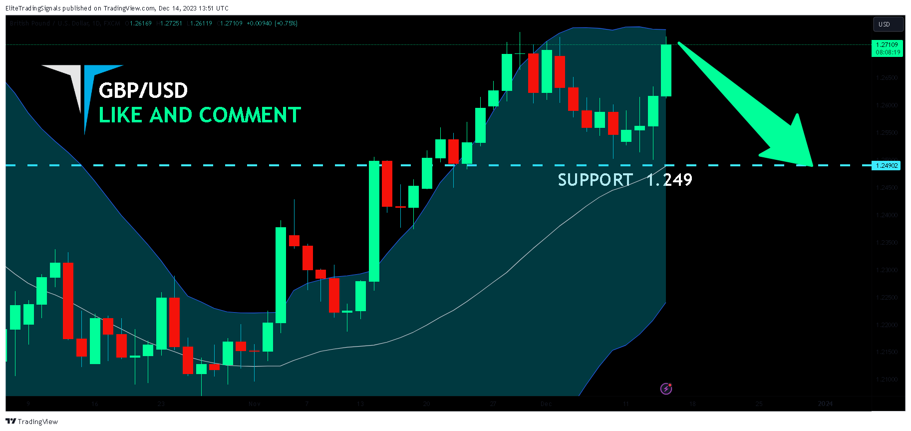 FX:GBPUSD Chart Image by EliteTradingSignals