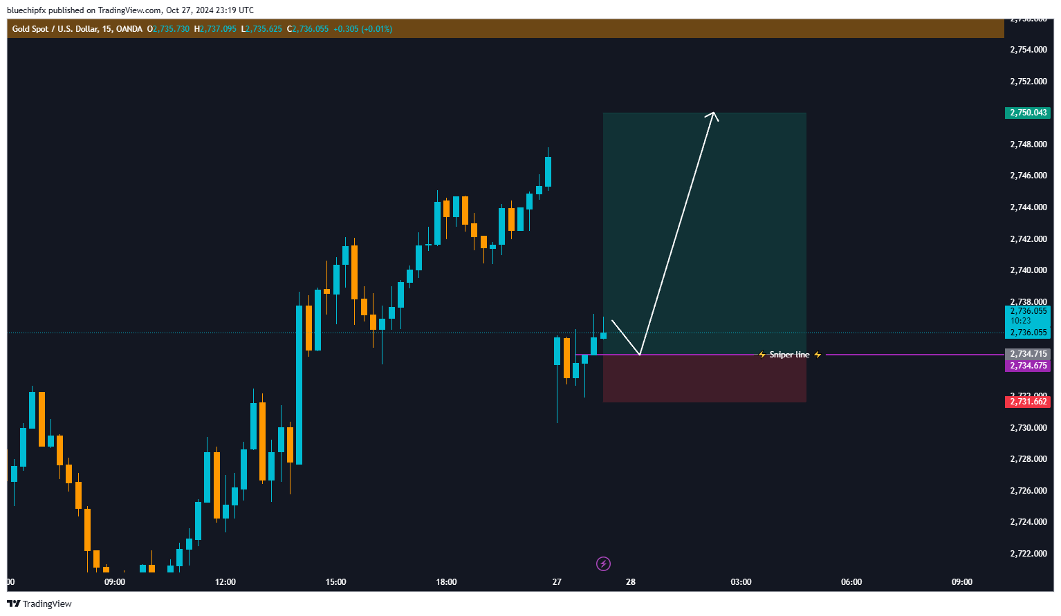 OANDA:XAUUSD Chart Image by bluechipfx