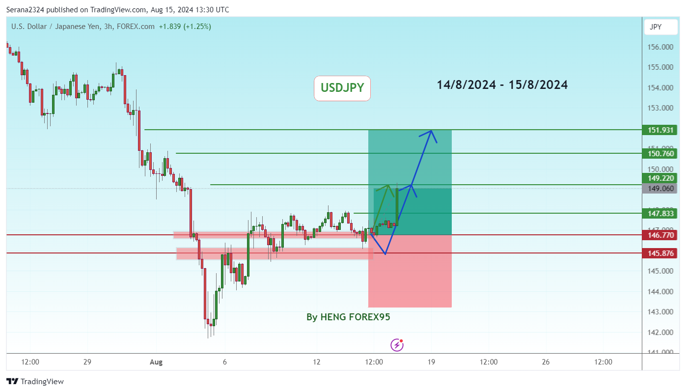FOREXCOM:USDJPY Chart Image by Serana2324