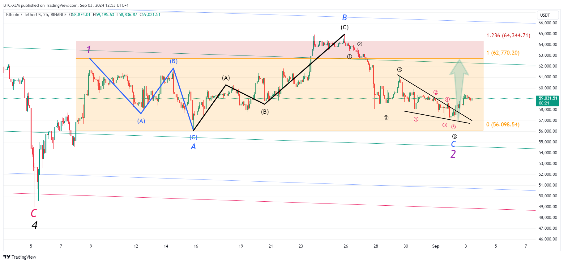 BINANCE:BTCUSDT Chart Image by BTC-XLM