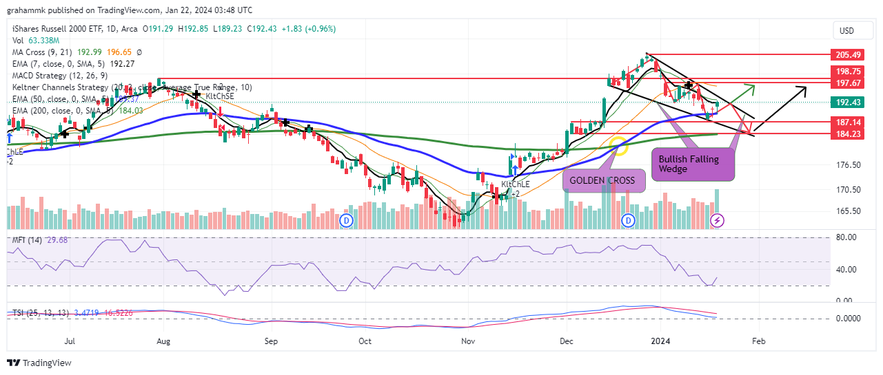 BATS:IWM Chart Image by grahammk