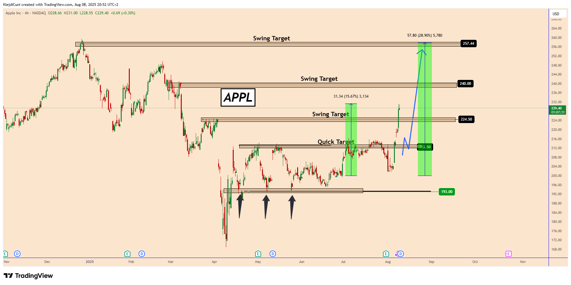 BATS:AAPL Chart Image by KlejdiCuni