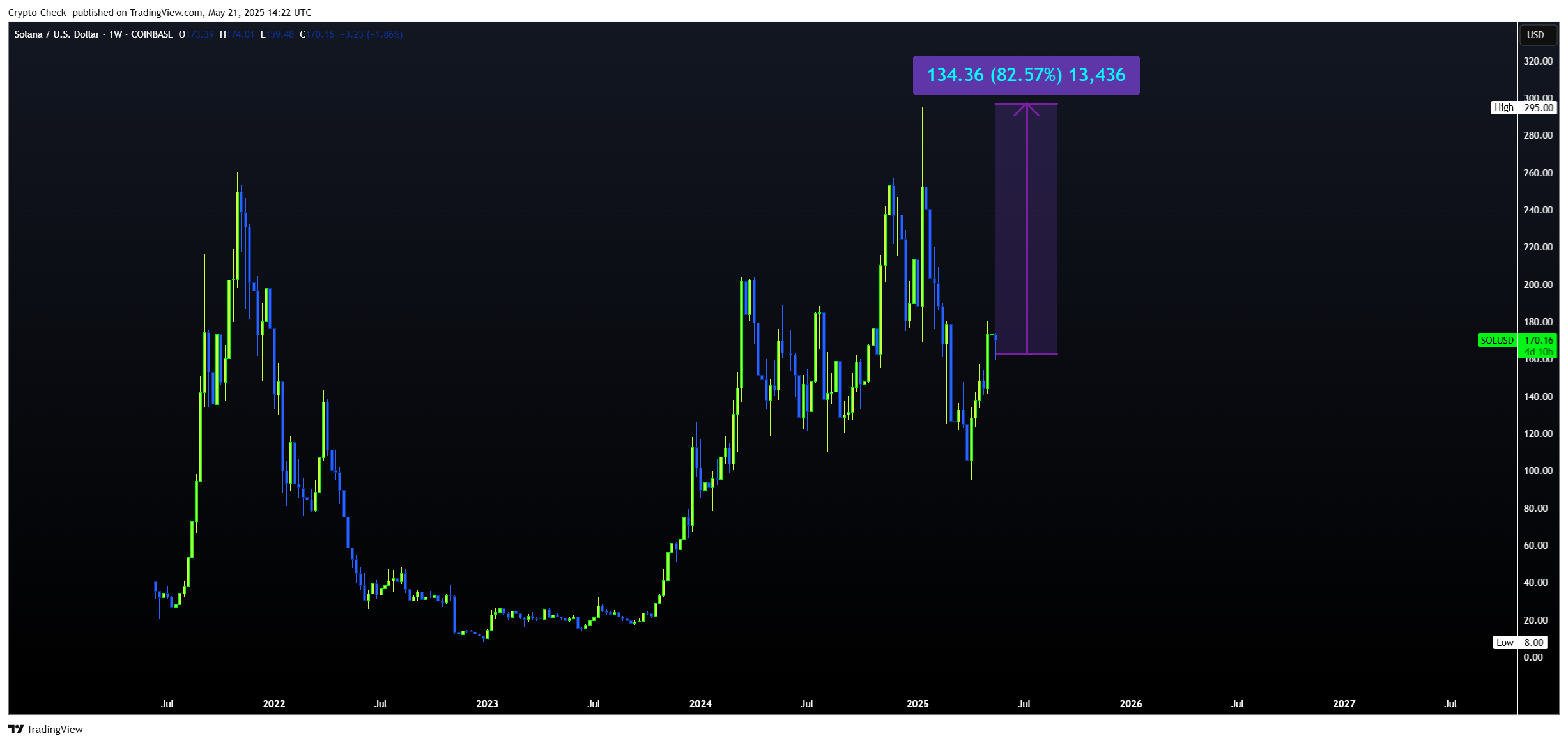 COINBASE:SOLUSD Chart Image by Crypto-Check-