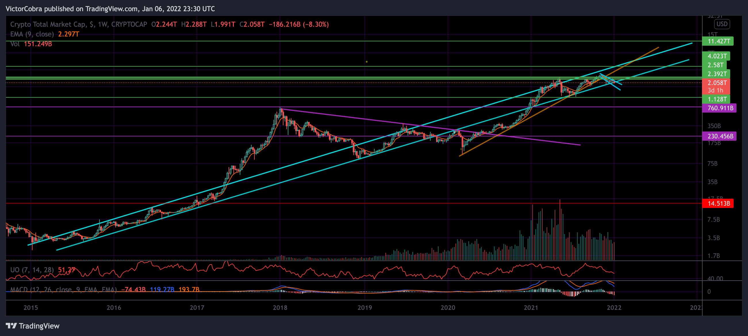 CRYPTOCAP:TOTAL Chart Image by VictorCobra