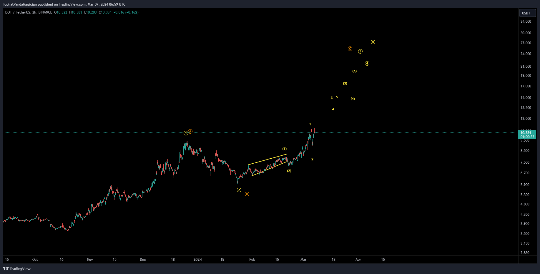 BINANCE:DOTUSDT Chart Image by TophatPandaMagician