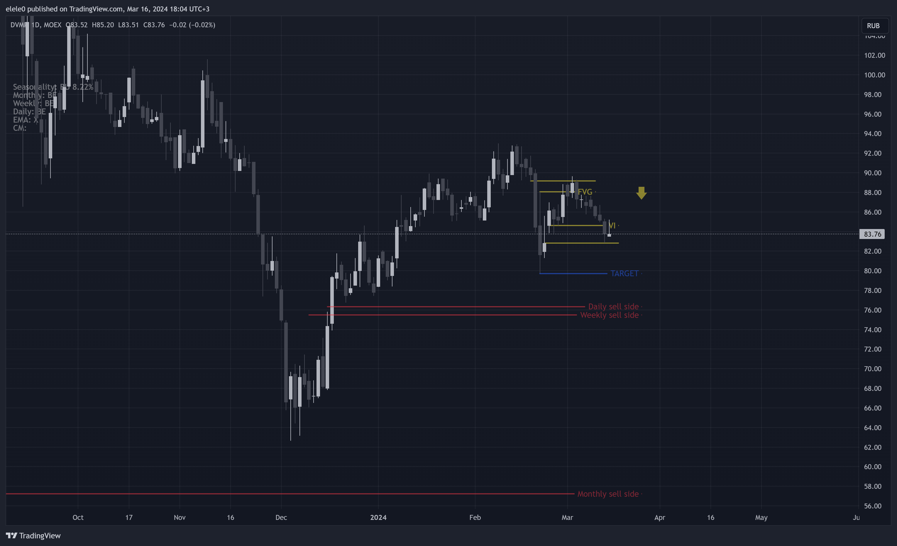MOEX:FESH Chart Image by elele0
