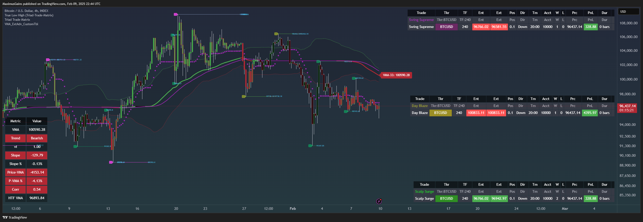 INDEX:BTCUSD Chart Image by MaximusGains