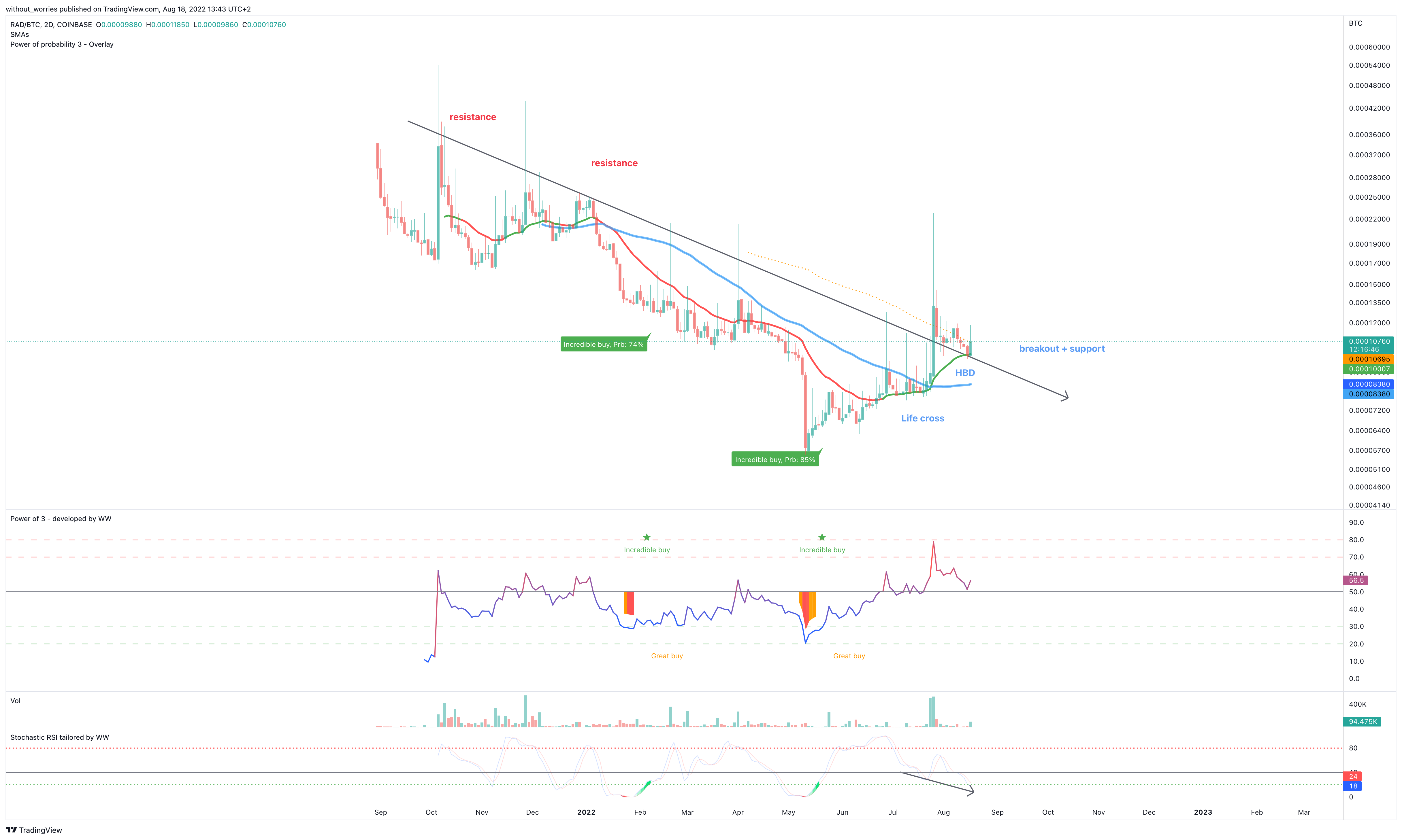 COINBASE:RADBTC Chart Image by without_worries