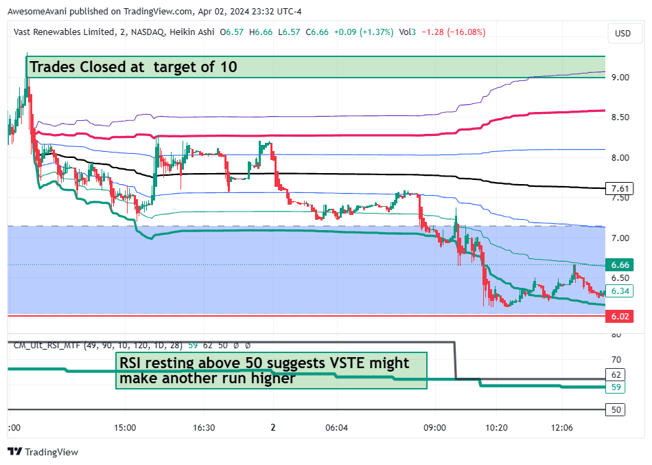 BATS:VSTE Chart Image by AwesomeAvani